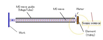 megasonic cleaner end irradiation