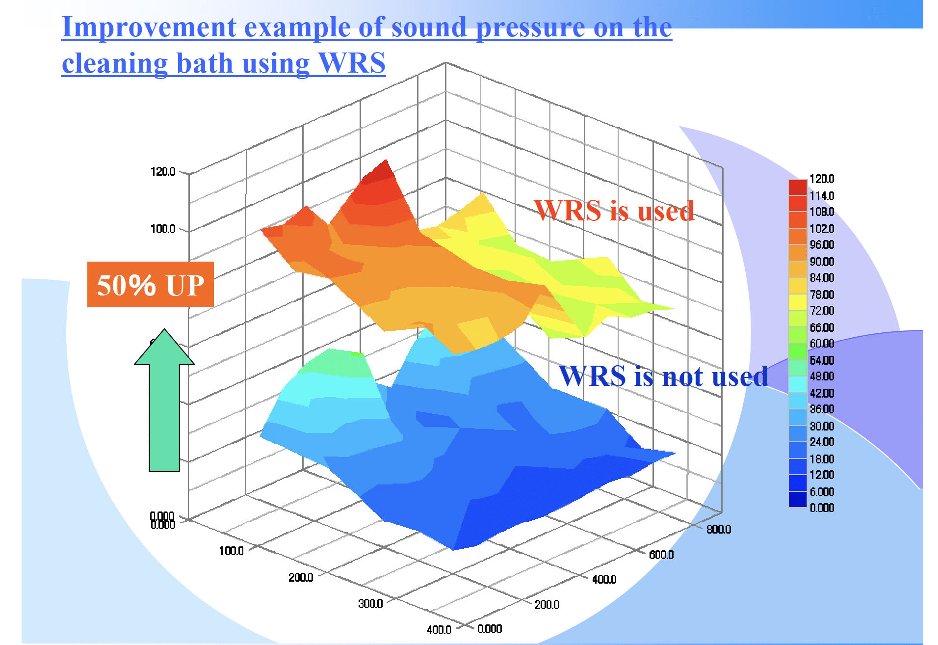 WRA-improvement of ultrasonic sound pressure graph