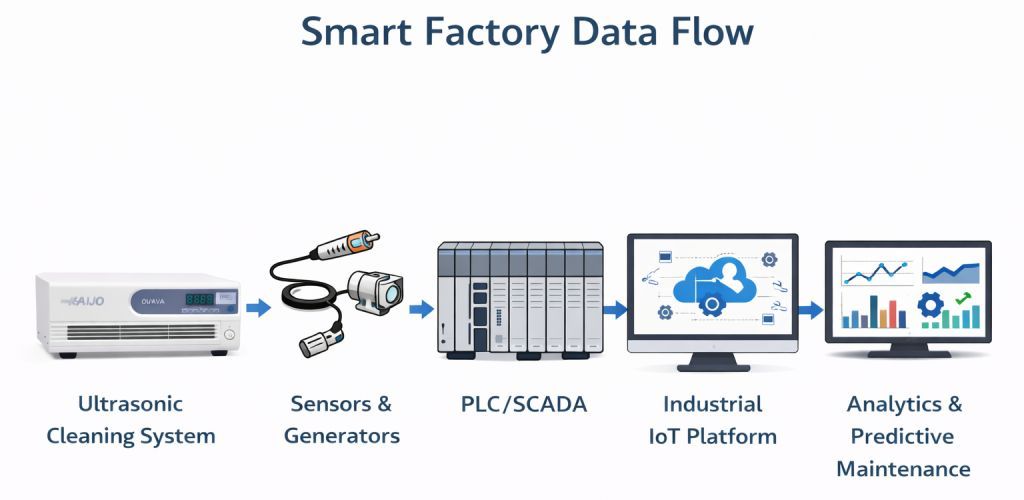 Smart Factory Data Flow