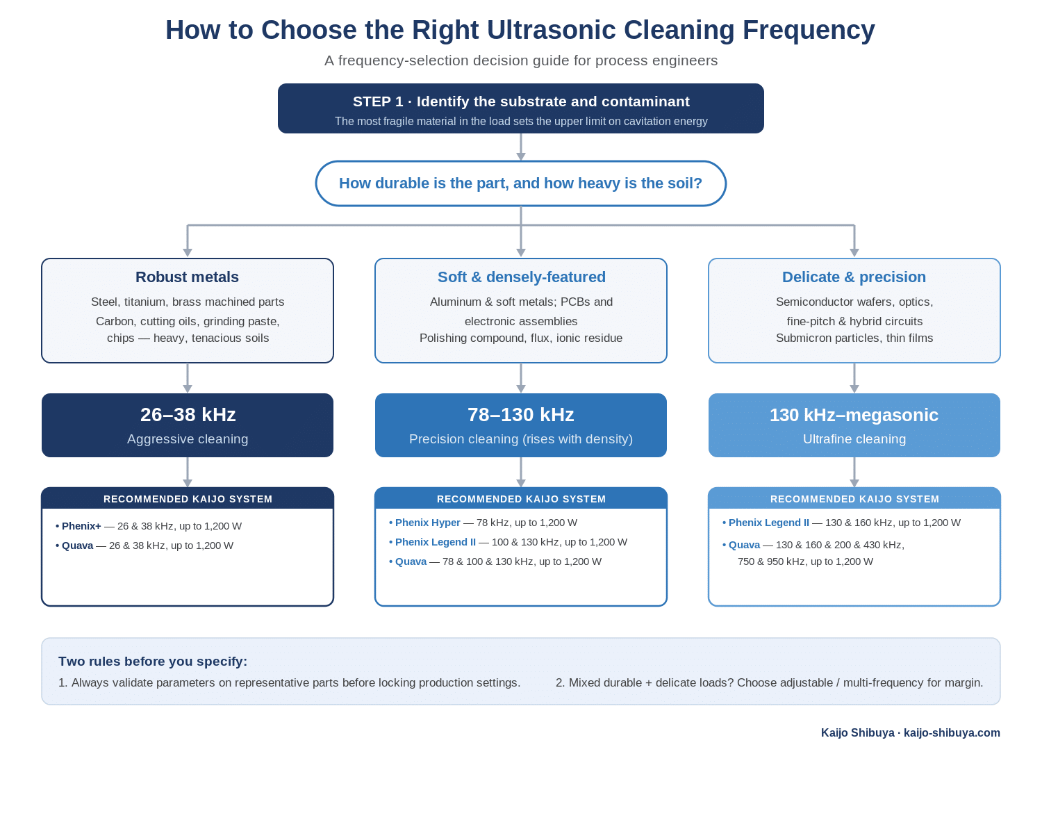 Ultrasonic Frequency Decision Tree