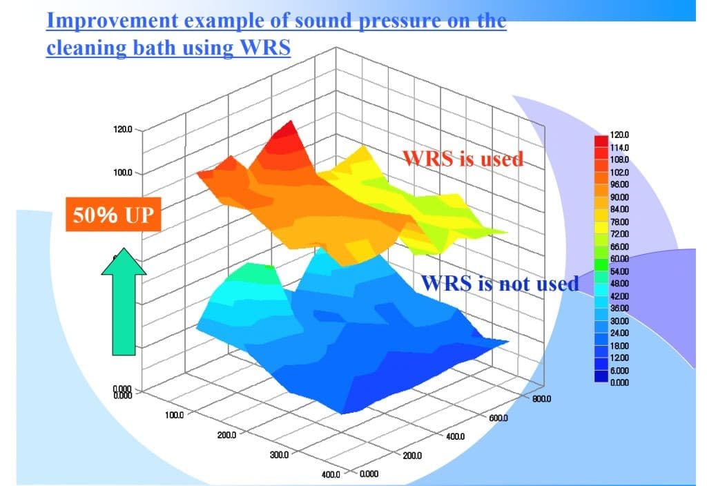 WRS -improvement of ultrasonic sound pressure graph